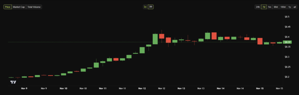 نمودار قیمت هفتگی DOGE - منبع: BeInCrypto