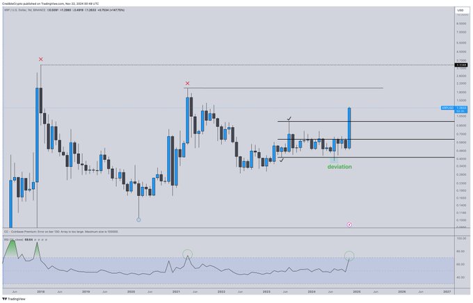 نمودار ریپل - منبع: Credible Crypto/X