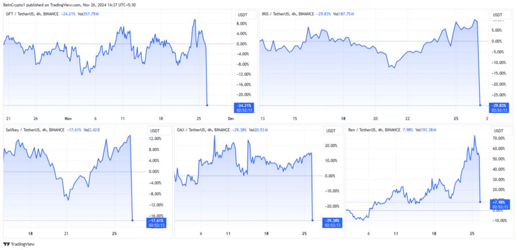 نمودار 5 آلتکوین حذف شده توسط بایننس - منبع: TradingView