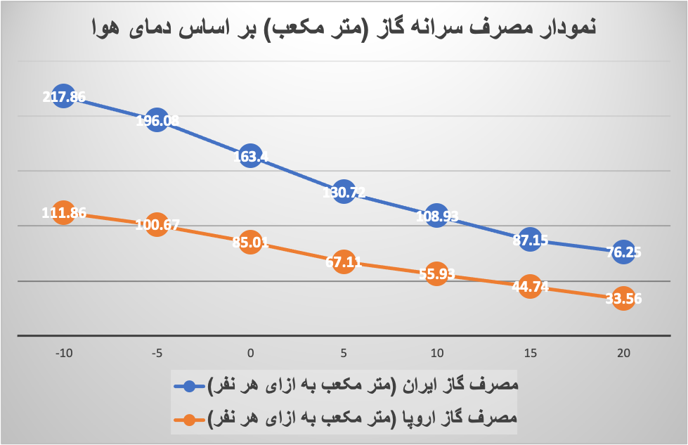 عدم تعادل انرژی در تولید یا عدم تعادل در مصرف؟