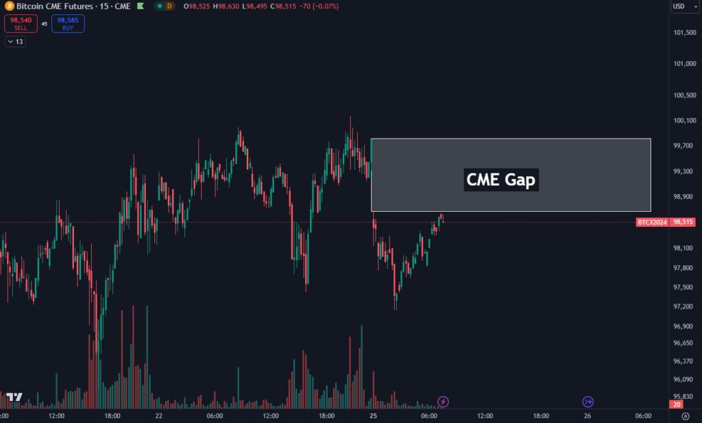 چت نمودار CME 15 دقیقه چارچوب زمانی - منبع: Daan Crypto Trades/X