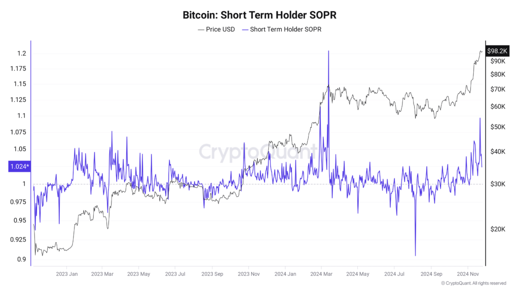 SOPR دارندگان کوتاه مدت - منبع: CryptoQuant