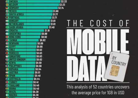 قیمت 1 گیگابایت اینترنت همراه در کشورهای مختلف دنیا چقدر است؟ (+اینفوگرافیک)