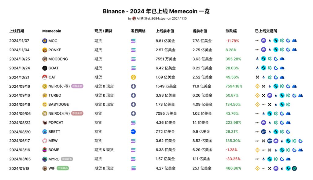 Memecoin های فهرست شده در Binance Exchange - منبع: حساب Ai_9684xtpa در X