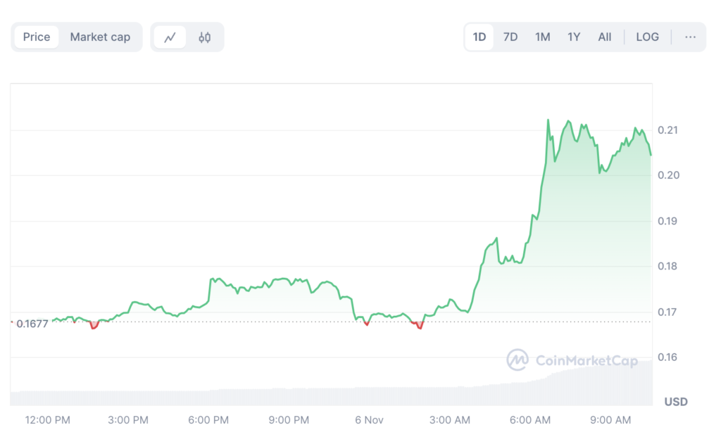 نمودار قیمت روزانه DOGE - منبع: CoinMarketCap