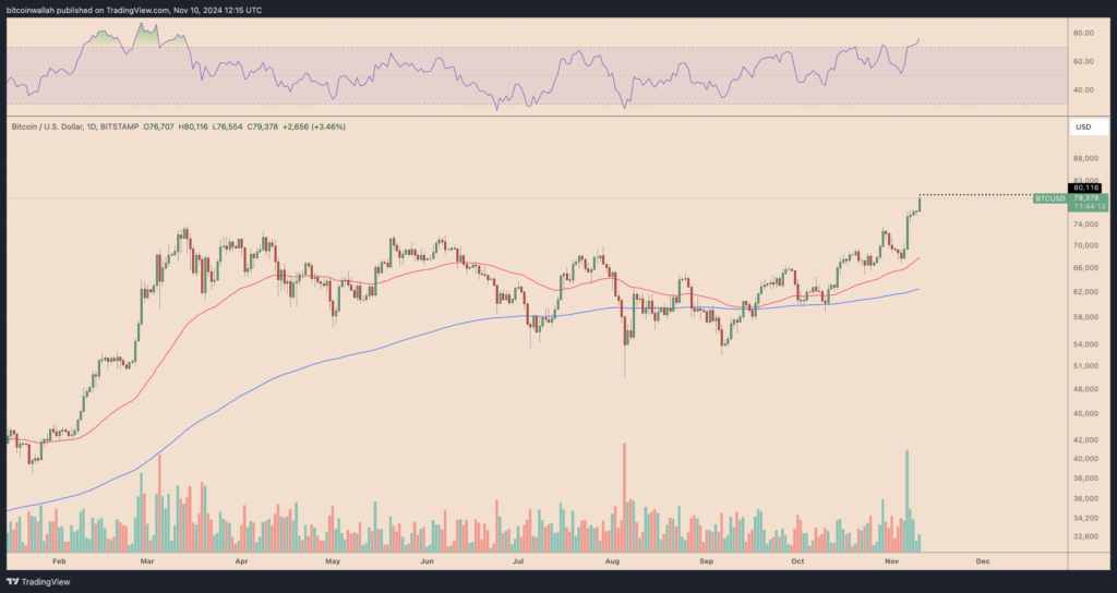 نمودار بیت کوین 1 روزه تایم فریم - منبع: TradingView