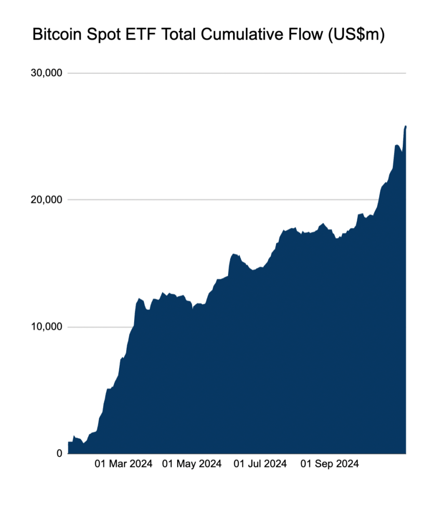 ورود بیت کوین ETFs - منبع: Farside Investors