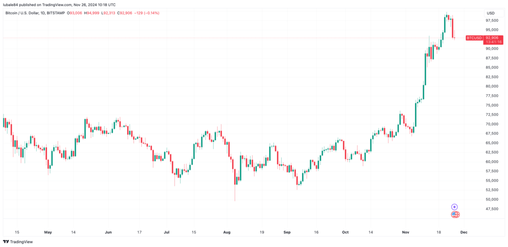 نمودار بیت کوین 1 روزه تایم فریم - منبع: TradingView