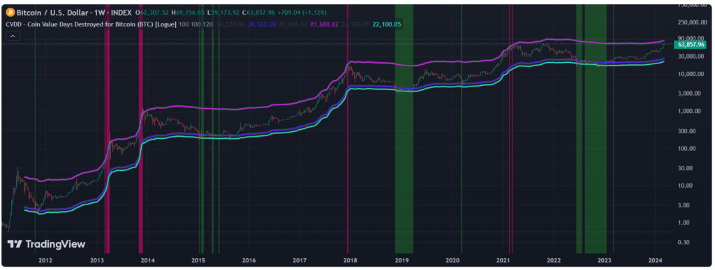 شاخص CVDD - منبع: TradingView