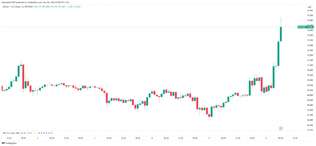 نمودار بیت کوین 1 ساعته تایم فریم - منبع: TradingView