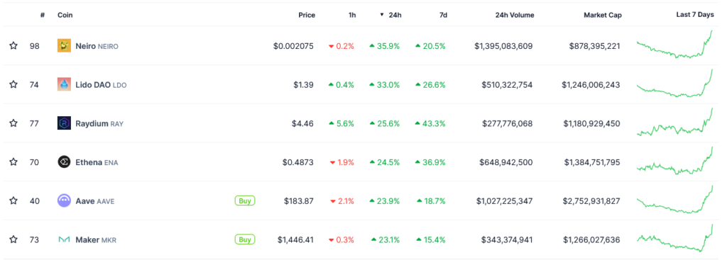 بهترین عملکرد توکن ها در 24 ساعت گذشته - منبع: CoinGecko