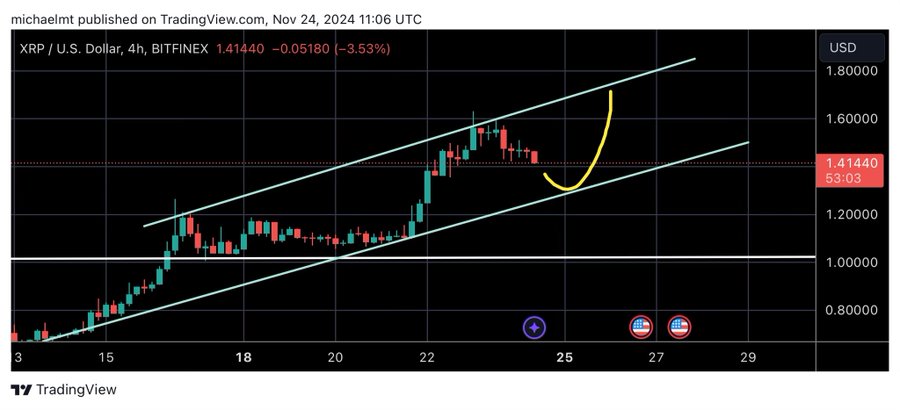 پیش بینی نمودار قیمت ریپل 4 ساعت - منبع: حساب کاربری MichaelXBT در X