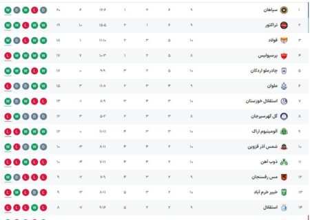 لیگ برتر/سپاهان صدرنشین شد/استقلال به رده چهاردهم سقوط کرد (جدول)