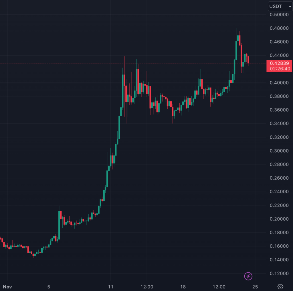 نمودار قیمت 4 ساعته Dogecoin - منبع: TradingView