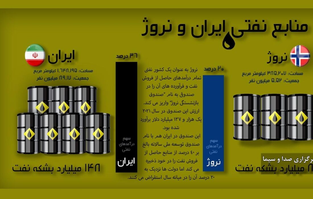 مقایسه شاخص های مالی لایحه بودجه با اهداف برنامه هفتم