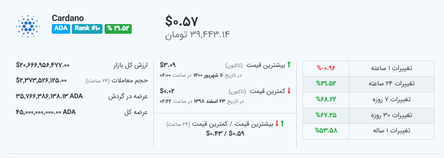 قیمت کاردانو - منبع: اسمارتک نیوز