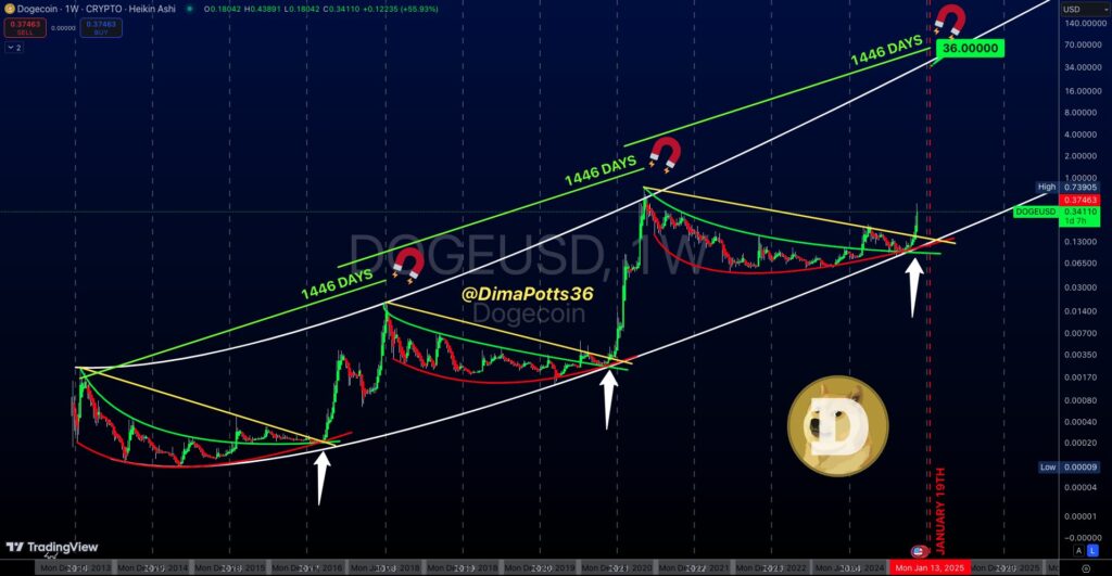 پیش بینی قیمت Dogecoin - منبع: حساب دیما جیمز پات در X