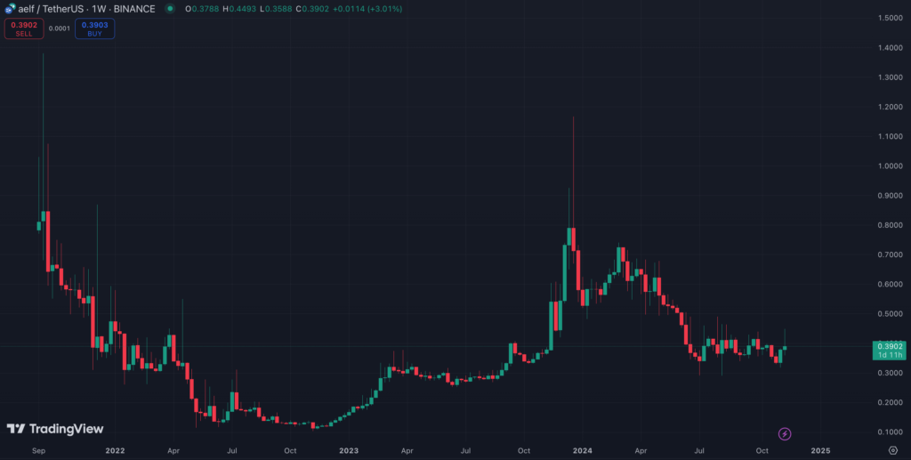 نمودار قیمت هفتگی آلفا (ELF) - منبع: TradingView