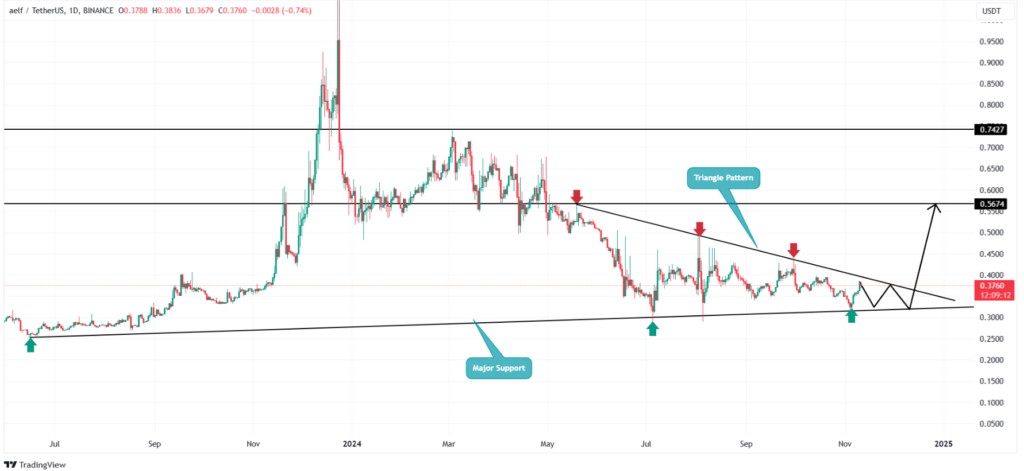 تجزیه و تحلیل قیمت آلفا (ELF) - منبع: TradingView