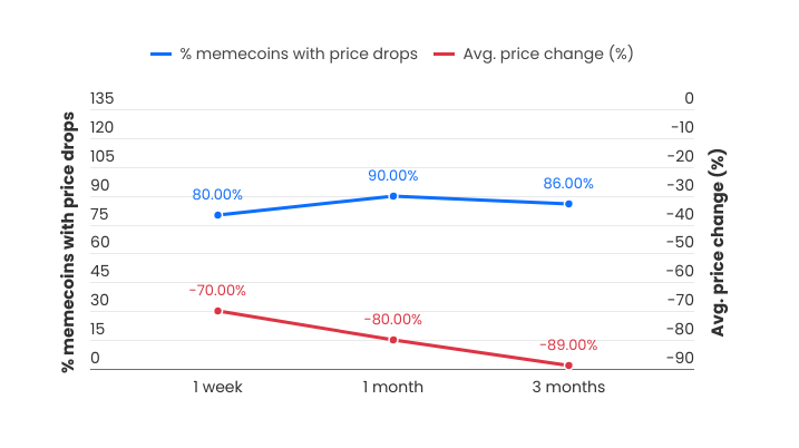 میزان موفقیت memecoin های ترویج شده توسط اینفلوئنسرها - منبع: Coinwire Research