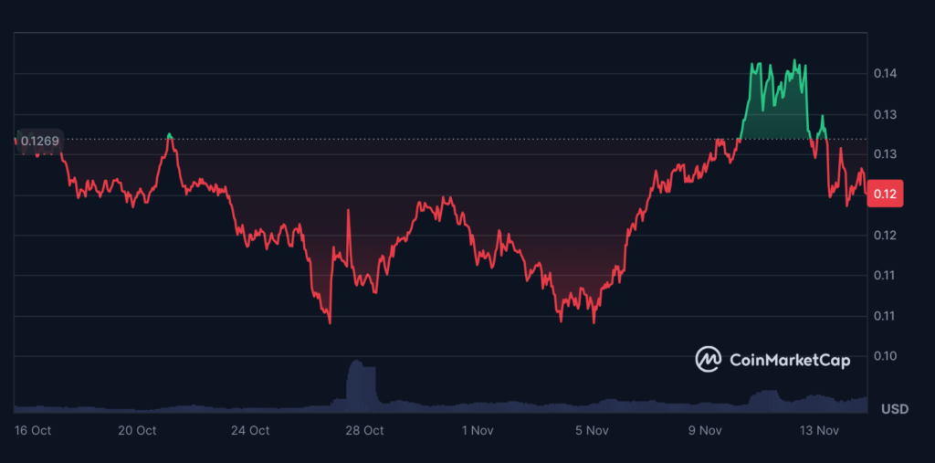 نمودار قیمت وزیر X (WRX) آخرین 30 روز - منبع: CoinMarketCap