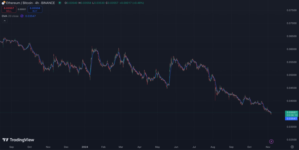 نمودار قیمت اتریوم در مقابل بیت کوین (ETH/BTC) - منبع: TradingView