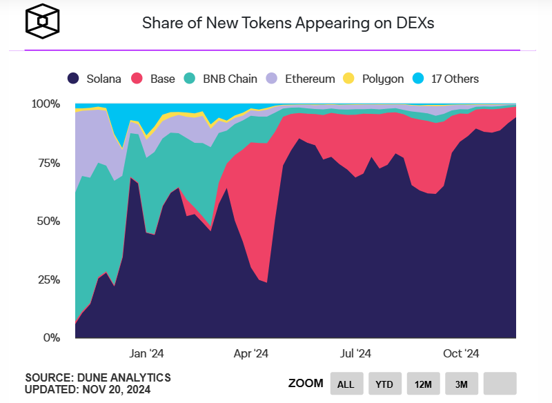 سهم توکن های تازه ظاهر شده در DEX - منبع: Dblock