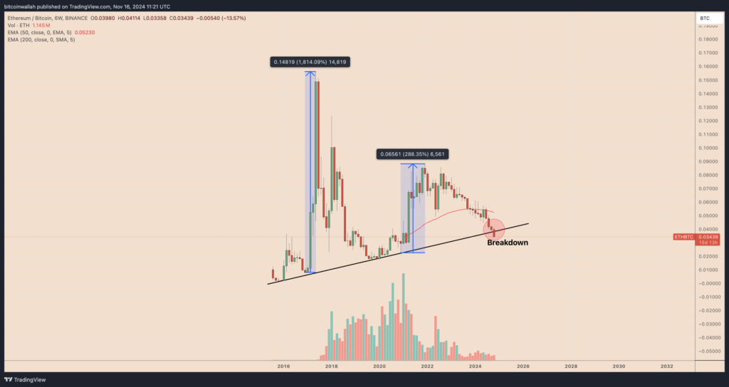 نمودار بازه زمانی 6 هفته اتریوم در مقابل بیت کوین - منبع: TradingView