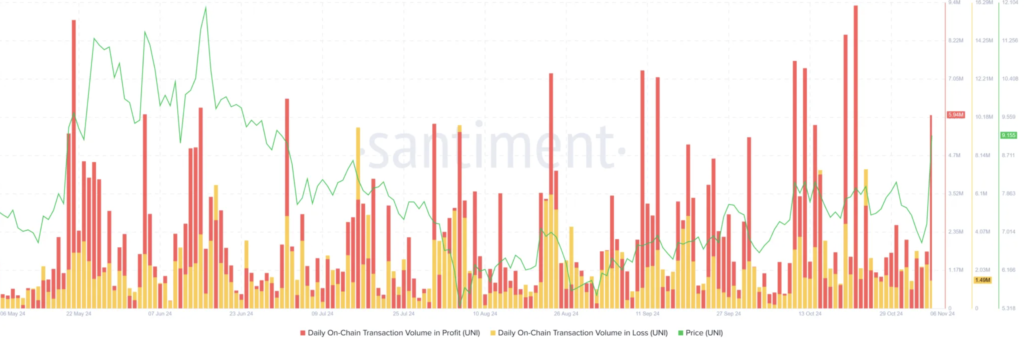 چنین معاملات سودآور UniSwap - منبع: Santiment