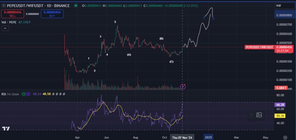 نمودار قیمت پپه در مقابل داگ ویفت (PEPE/WIF) - منبع: حساب Bluntz در X