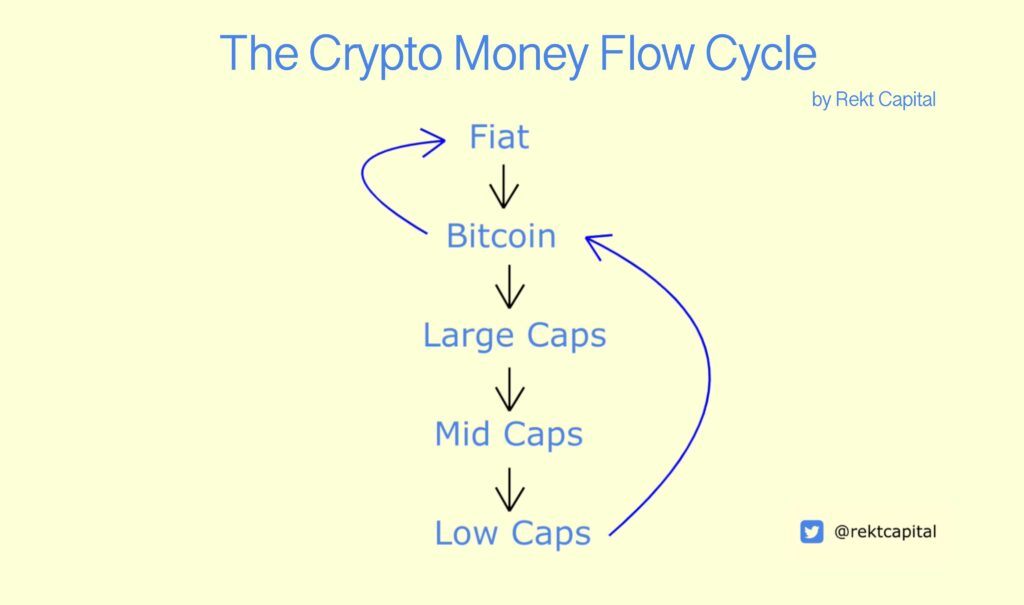 جریان پول در بازار کریپتو - منبع: حساب Rekt Capital در X