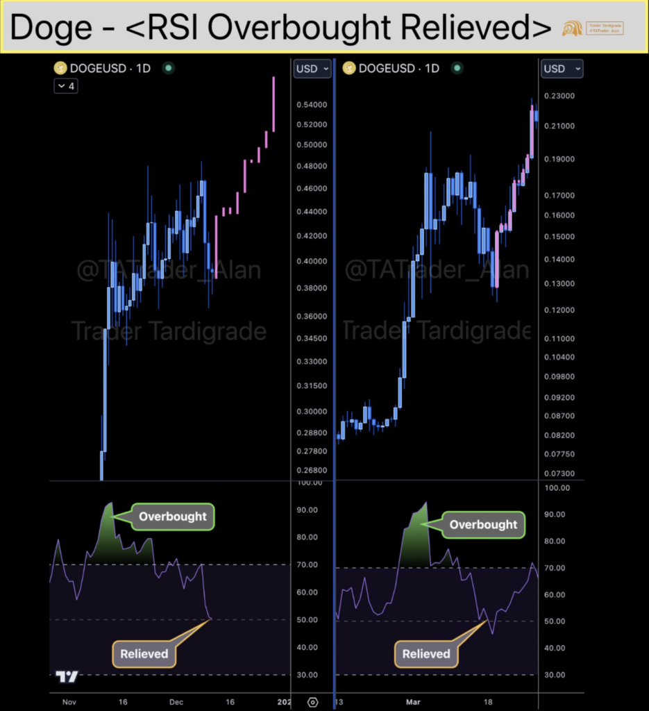 تجزیه و تحلیل وضعیت اضافه خرید Dogecoin در RSI - منبع: حساب معامله گر Tardigrade در پلتفرم X