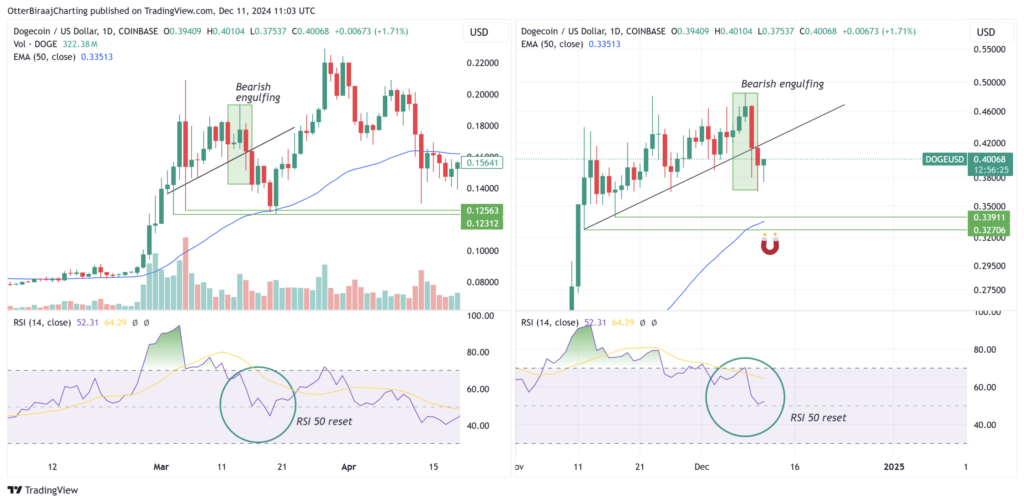 مقایسه نمودار روزانه قیمت Dogecoin در مارس 2024 و اکنون - منبع: TradingView