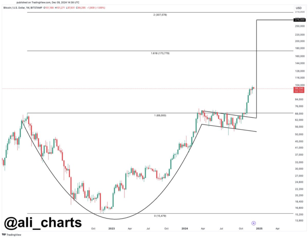 شکل گیری الگوی فنجان و فنجان در نمودار قیمت بیت کوین - منبع: علی مارتینز