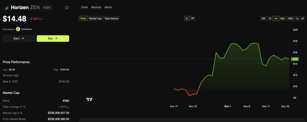 عملکرد قیمت Horizon (ZEN) - منبع: BeInCrypto