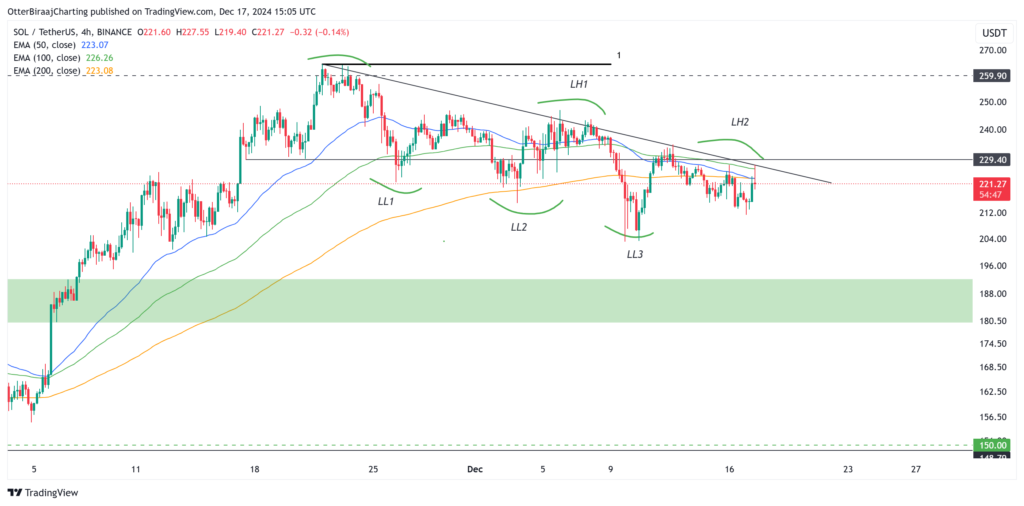 نمودار قیمت 4 ساعته سولانا (SOL) - منبع: TradingView