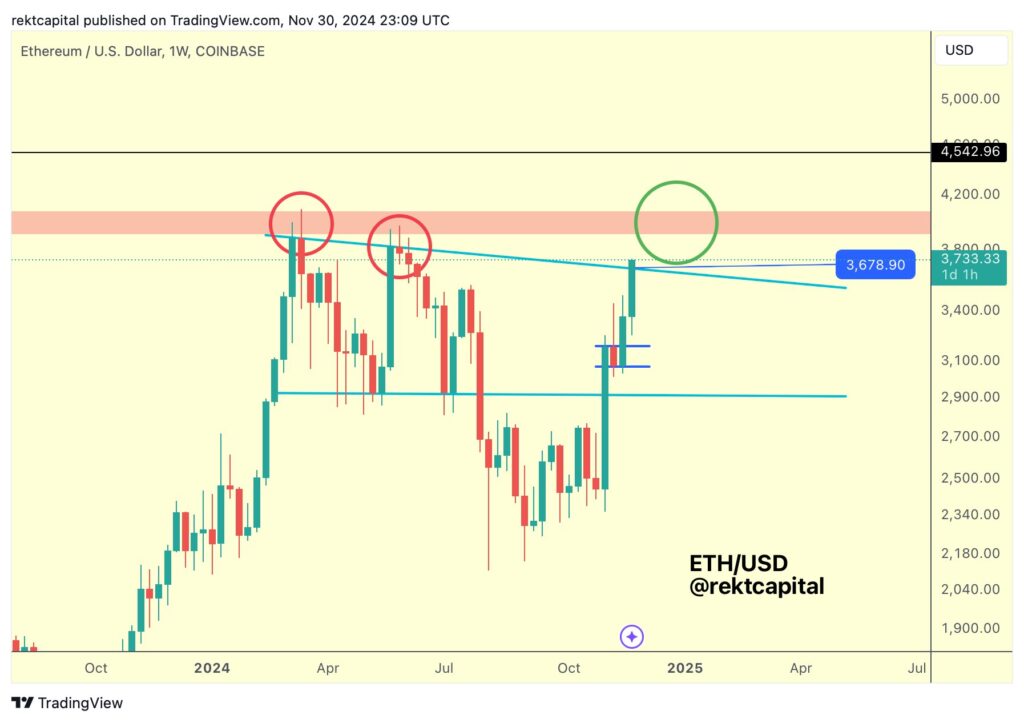 قیمت اتریوم (ETH) - منبع: حساب Rekt Capital در X