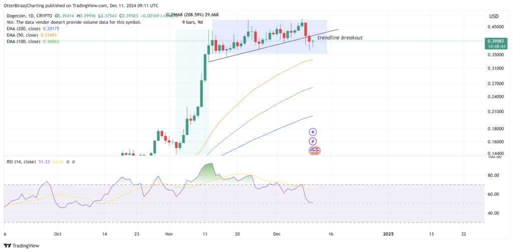 نمودار قیمت روزانه Dogecoin (DOGE) - منبع: TradingView